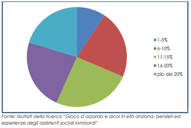 Stima % giocatori d’azzardo nella popolazione anziana lombarda