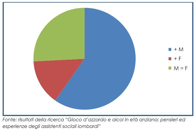 Stima sul genere dei bevitori tardivi nella popolazione anziana lombarda