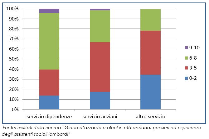 Autovalutazione preparazione gioco d’azzardo in età anziana, per servizio attuale