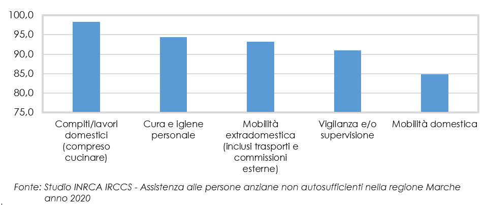 Attività per le quali l'anziano ha bisogno di aiuto (%)