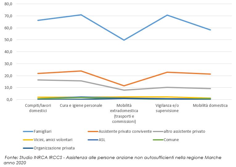 Da chi riceve aiuto per svolgere le diverse attività? (%)
