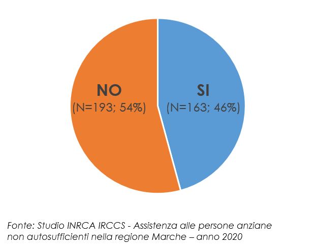 Viene aiutato da un’assistente privata a pagamento?