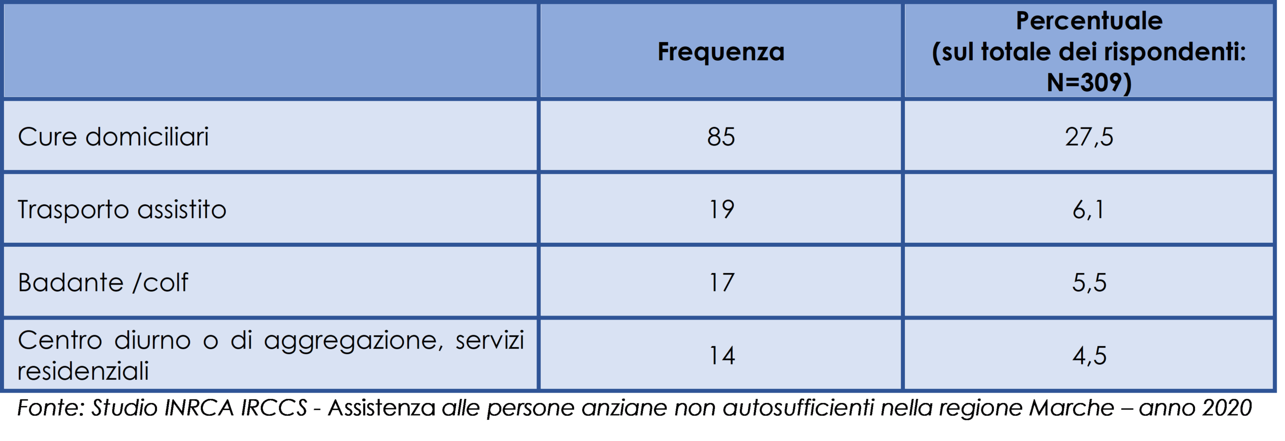 Quali sono i servizi che Lei o l’anziano non usate, ma dei quali avreste bisogno?