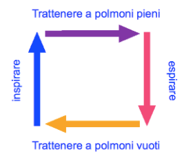 Respirazione nel quadrato