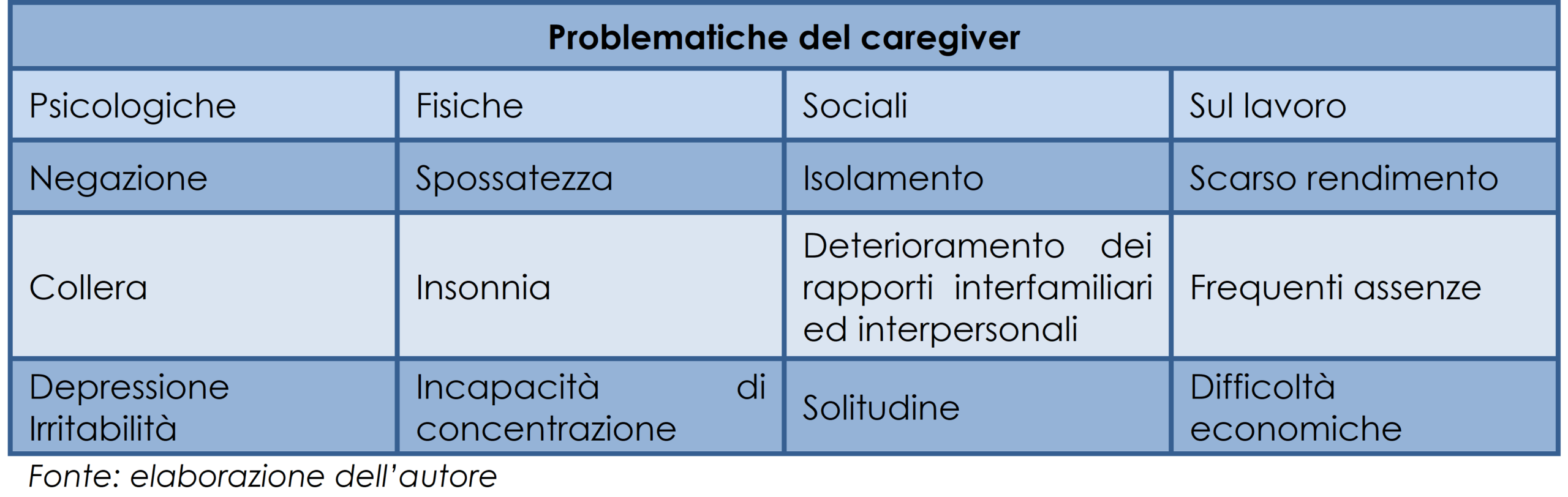 Le problematiche del caregiver