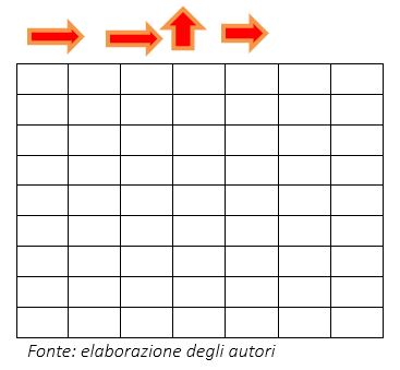 Disegnare il percorso seguendo la sequenza indicata dalle frecce