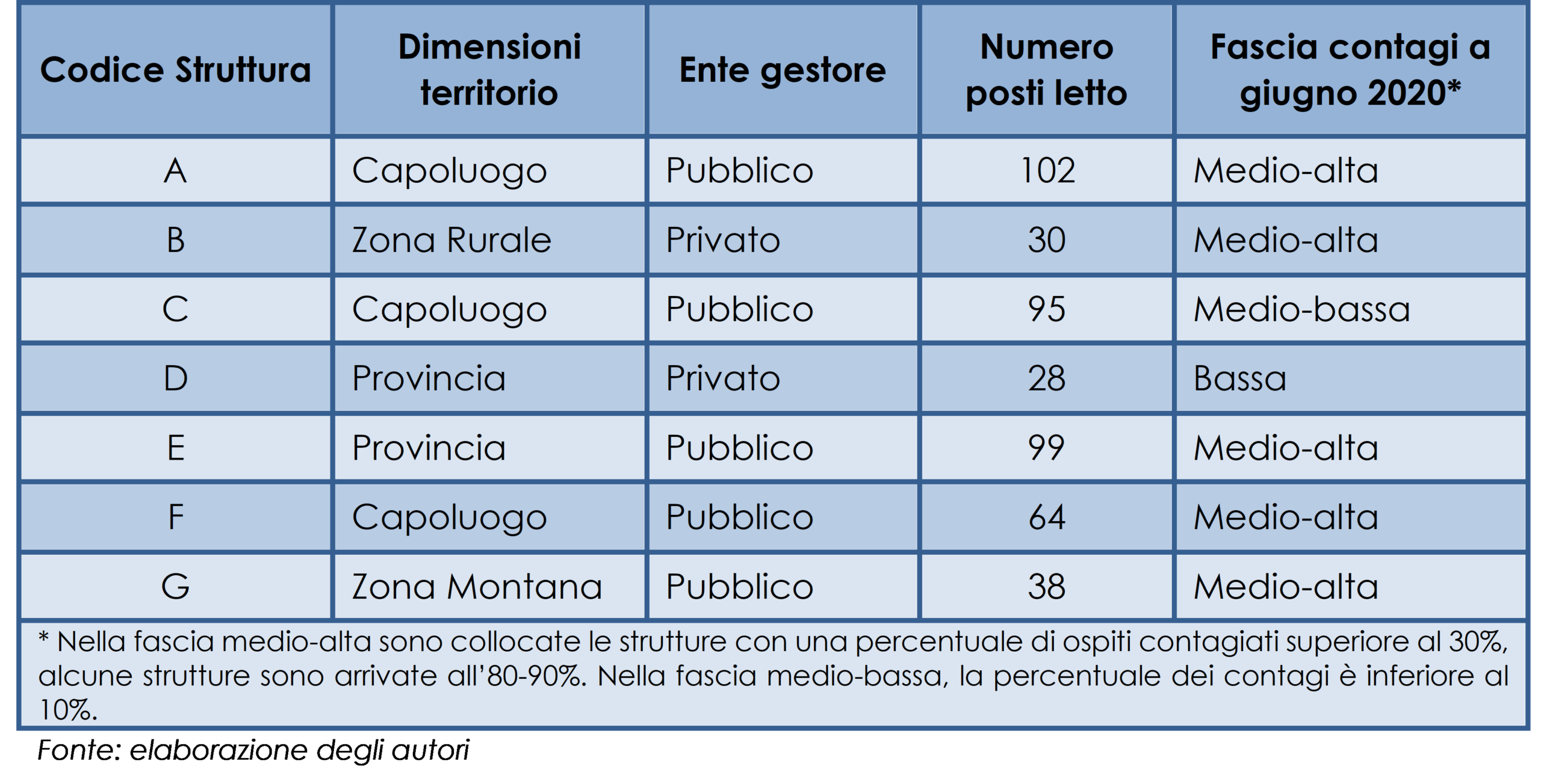 Caratteristiche delle strutture coinvolte nella ricerca