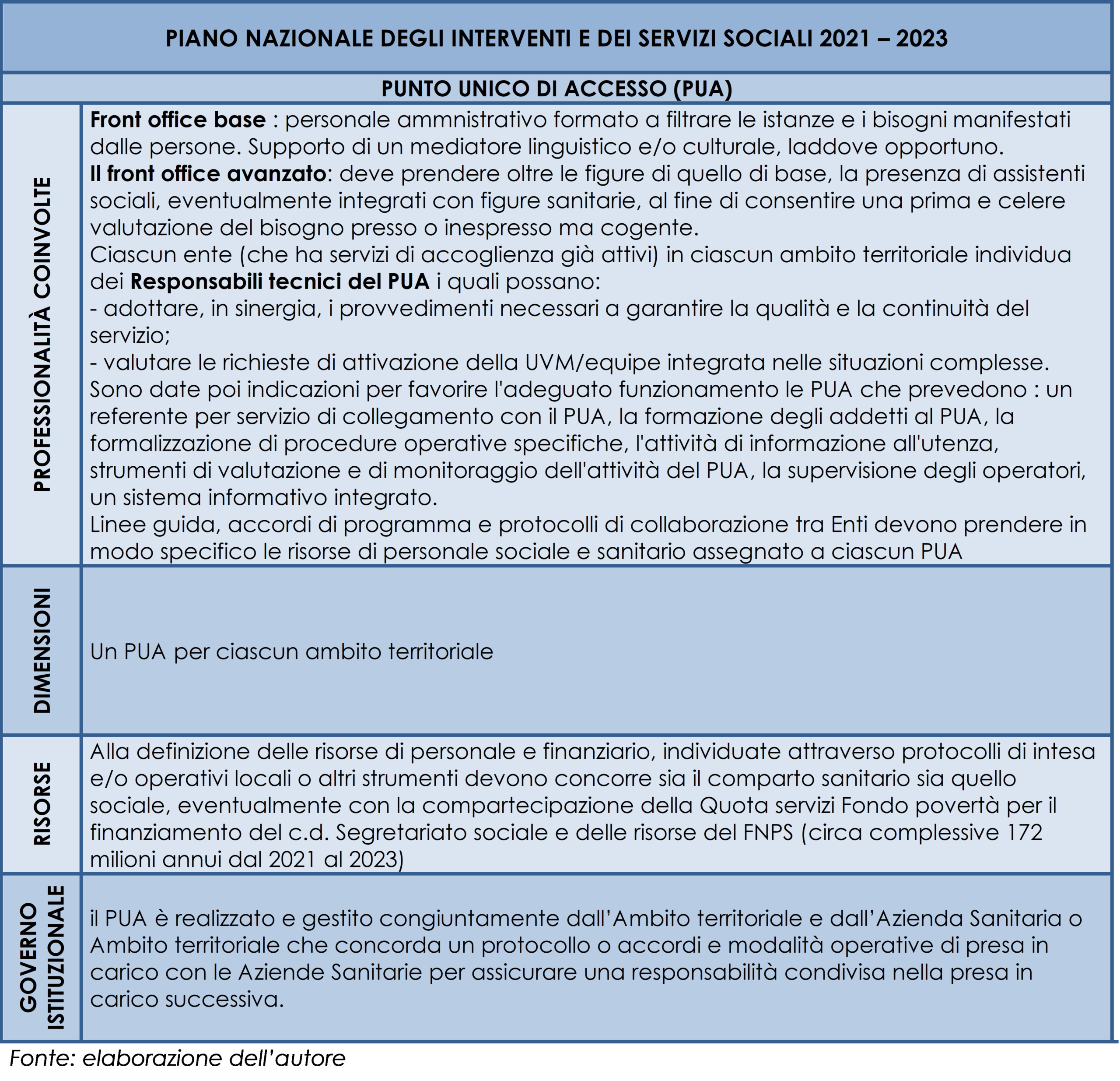 Funzioni e modalità organizzative del Punto Unico di Accesso (2° parte)