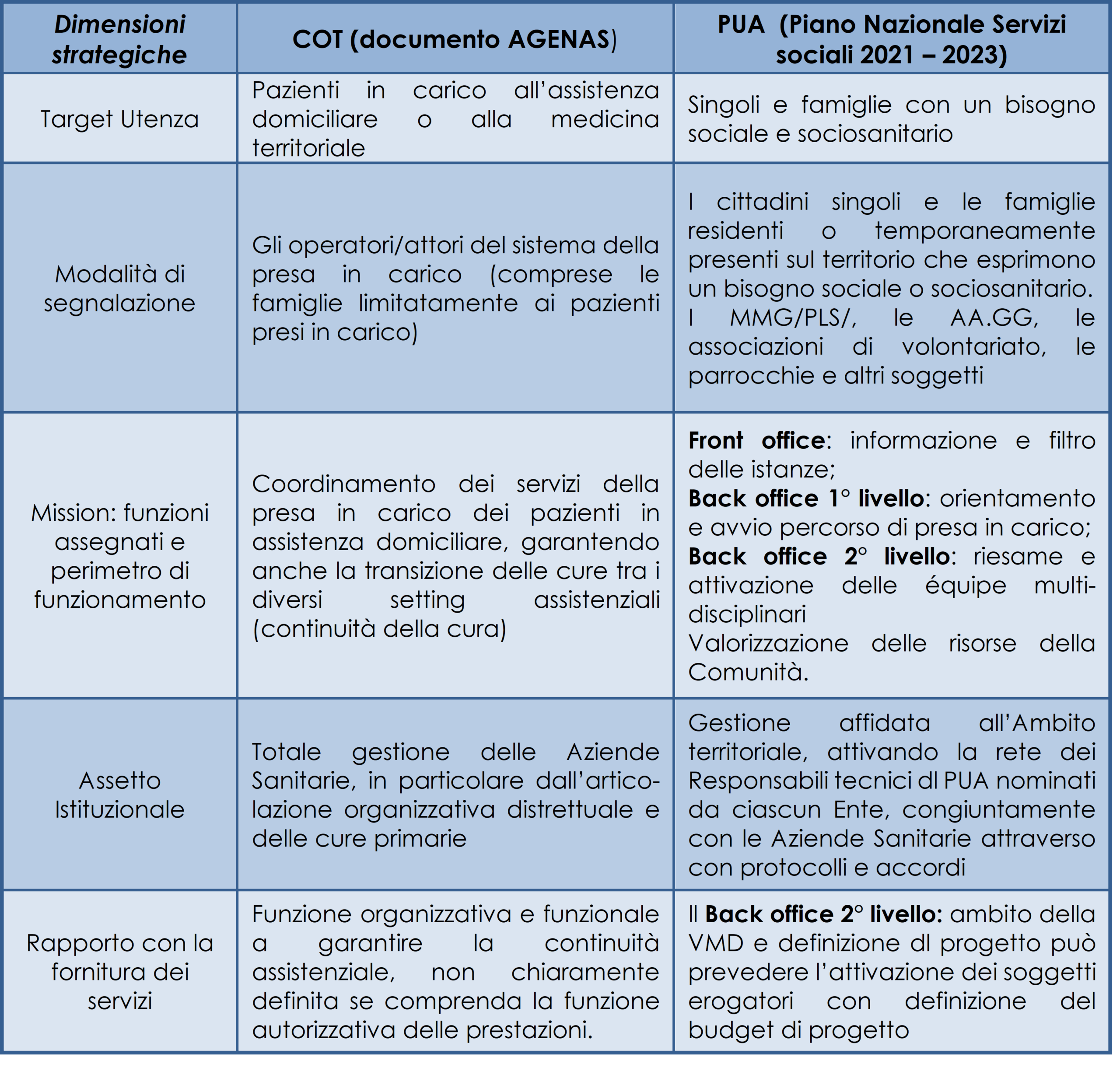 Confronto tra COT e PUA