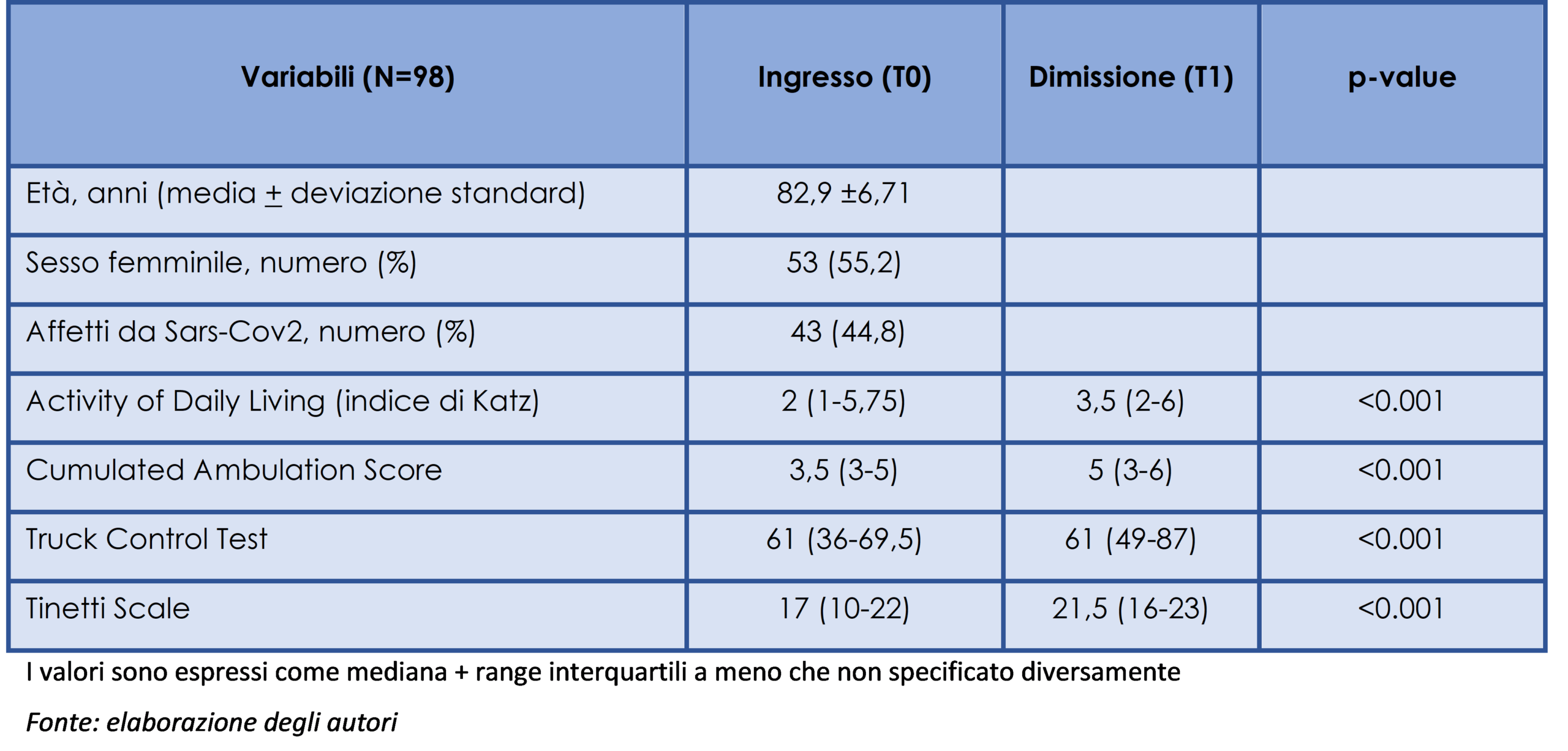 Analisi descrittiva di N=98 pazienti ricoverati presso reparto di geriatria all&rsquo;ospedale San Gerardo di Monza e trattati dal Mobility Team