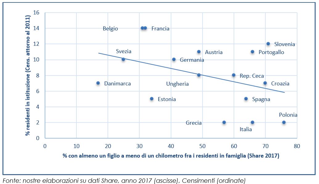 Ultraottantenni: prossimit&agrave; abitativa con i figli e proporzione di residenti in istituzione in 16 paesi europei