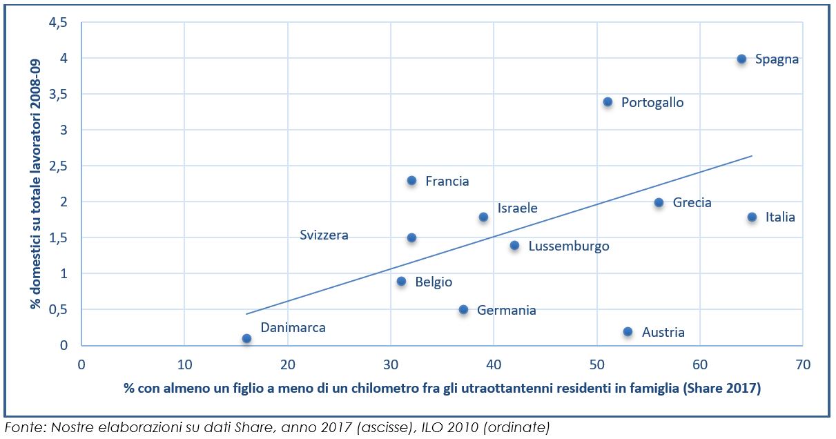  Prossimit&agrave; abitativa degli ottantenni con i figli e proporzione di lavoratori domestici in 11 paesi europei e in Israele