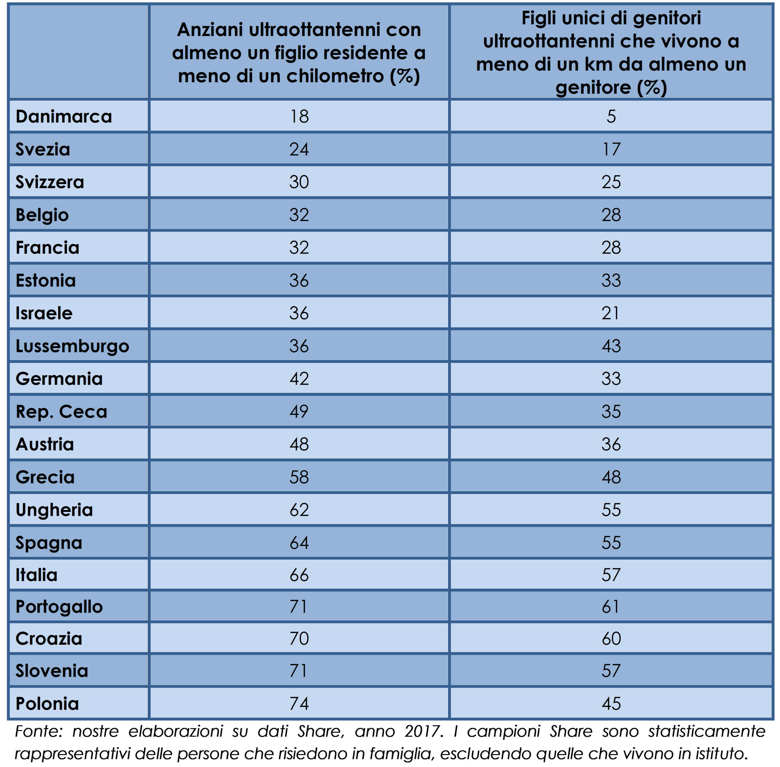 Prossimit&agrave; abitativa fra ultraottantenni e i loro figli nel 2017 in 17 paesi europei e in Israele