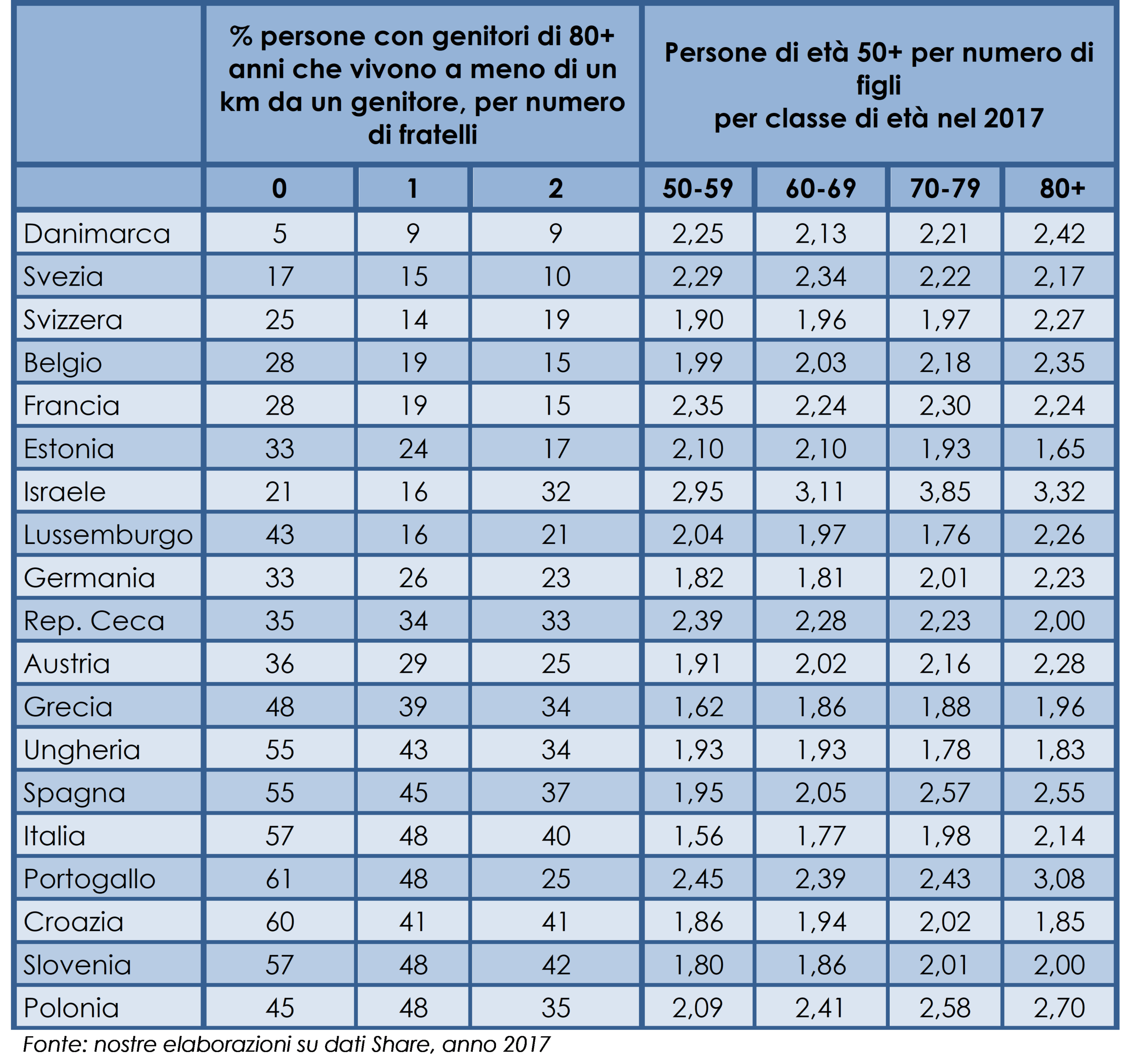 Numero di fratelli e prossimit&agrave; nel 2017 in 17 paesi europei e Israele