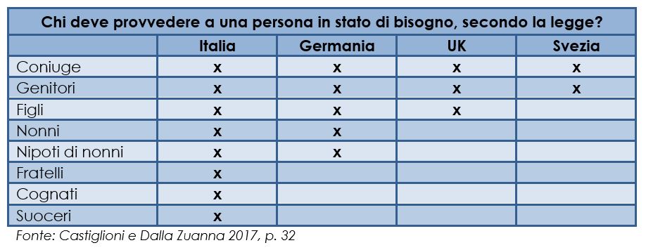 Tenuti agli alimenti secondo la legge in alcuni paesi Europei