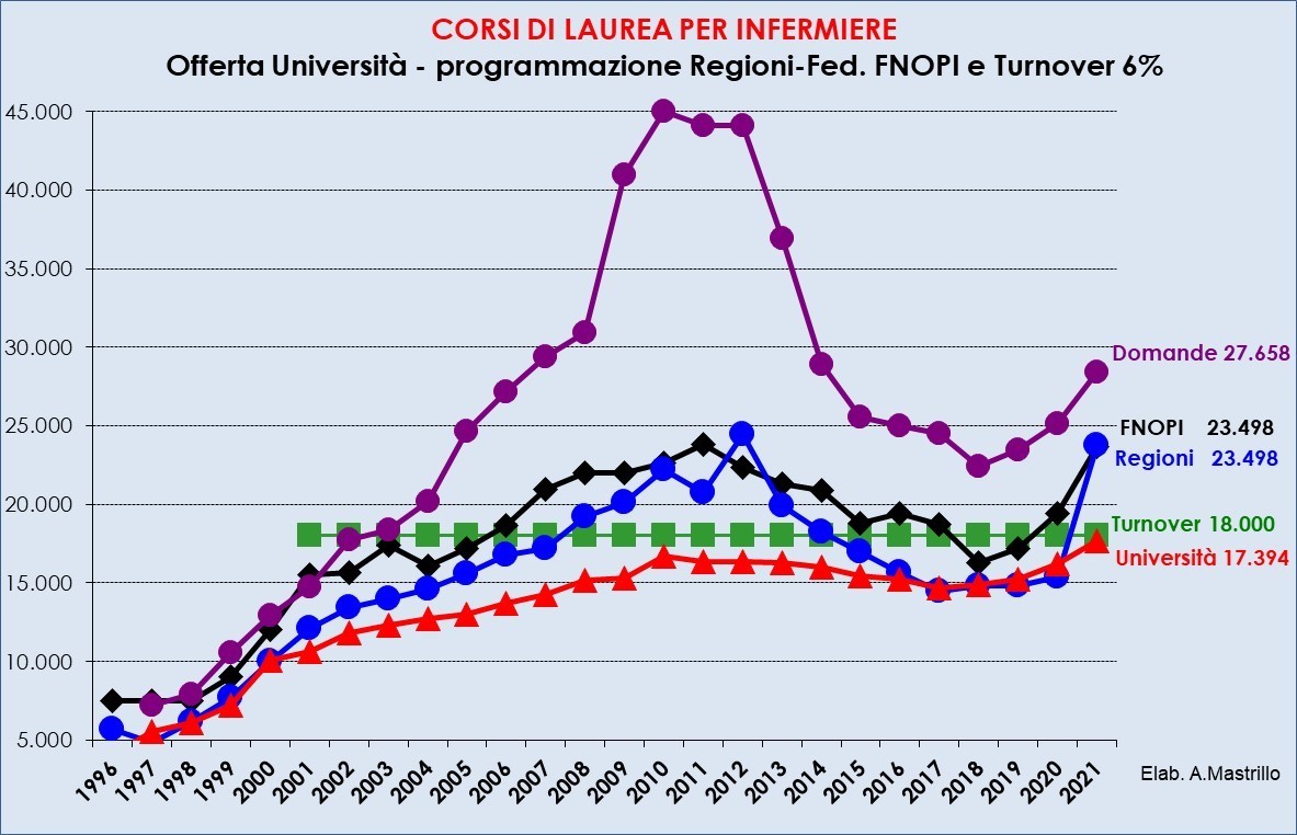 Offerta università per professione infermieristica
