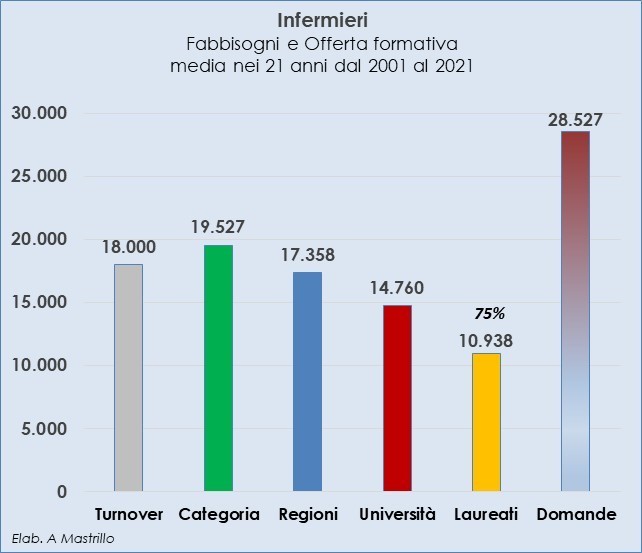 Infermieri, fabbisogno e offerta formativa - media in 21 anni (dal 2001 al 2021)