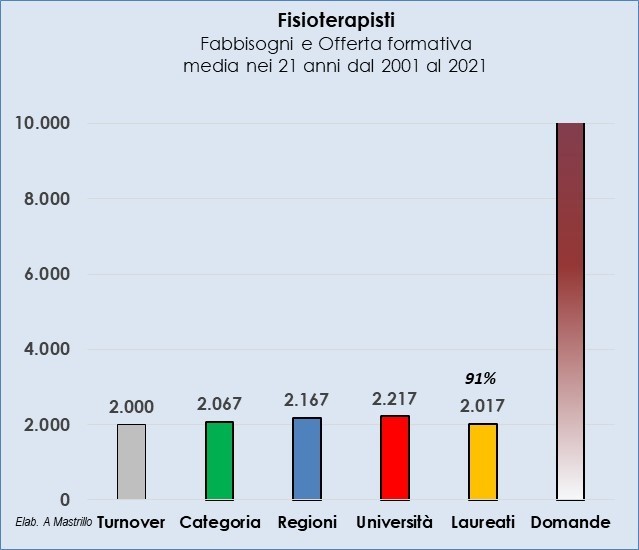 Fisioterapisti, fabbisogno e offerta formativa - media in 21 anni (dal 2001 al 2021)
