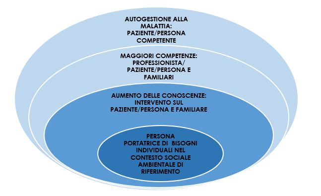 Modello concettuale sul processo educativo (modificato dagli autori)