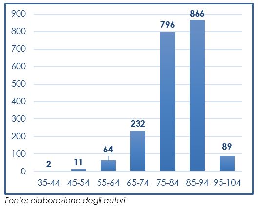 Fasce di età e relativa distribuzione numerica di pazienti