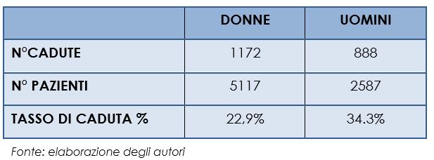 Confronto tra i due sessi considerando il numero di cadute, il numero di pazienti ricoverati nel triennio 01.01.2017 – 31.12.2019 e i tassi corrispondenti