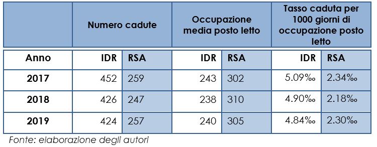 Confronto numerico tra i regimi riabilitazione (IDR) e RSA