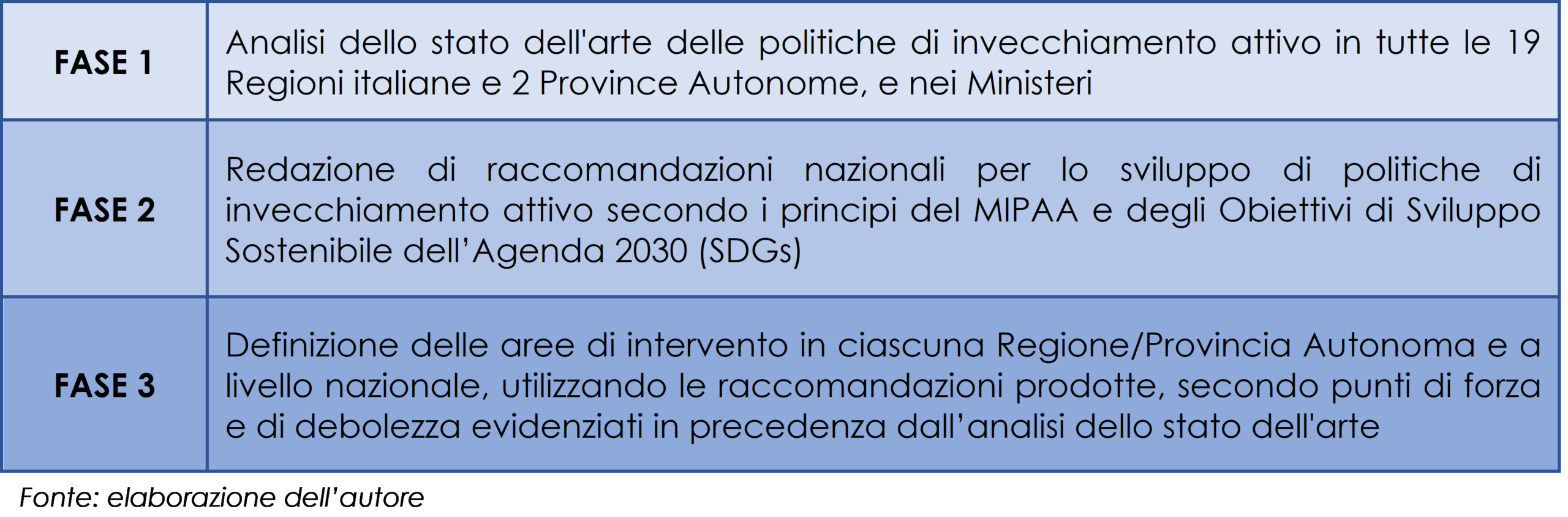 Le 3 fasi del progetto di Coordinamento nazionale partecipato multilivello delle politiche sull’invecchiamento attivo