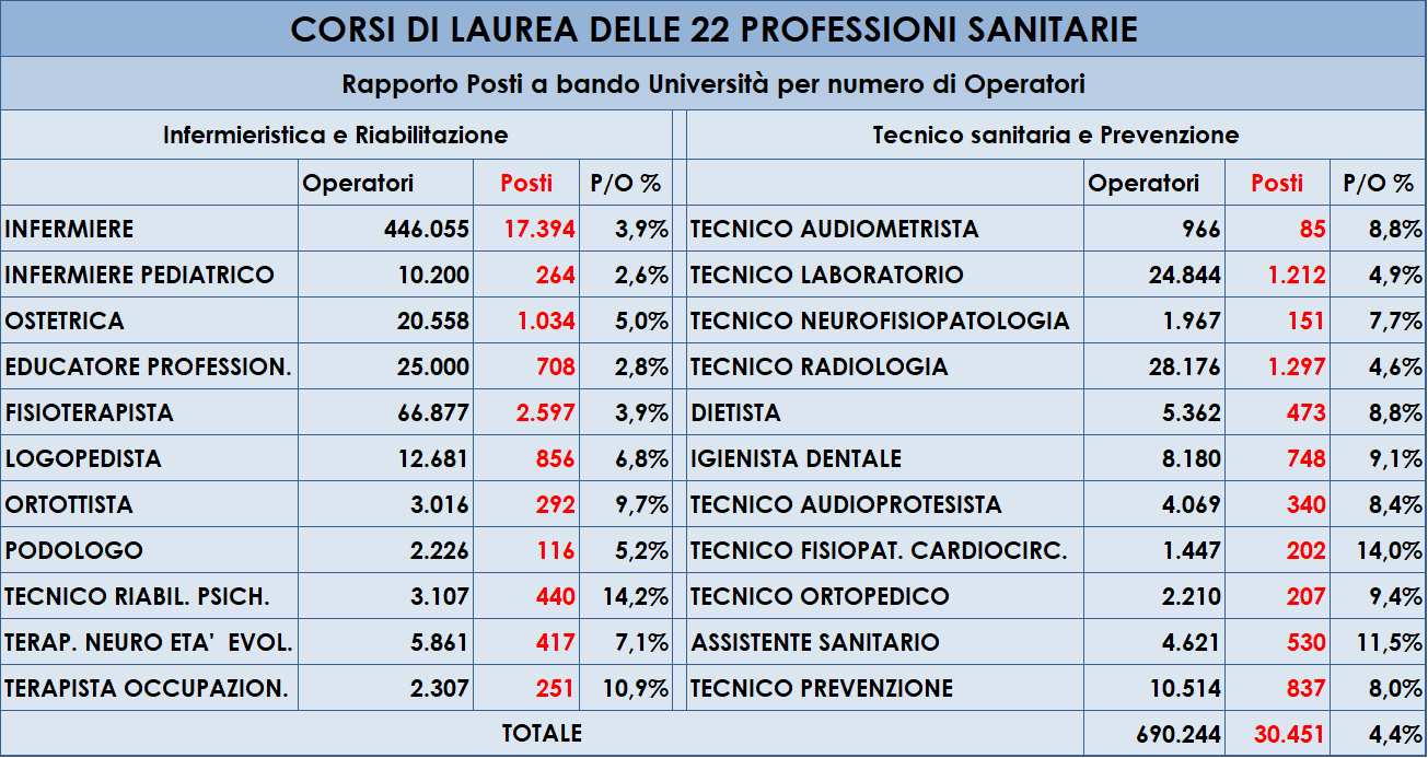 Rapporto posti a bando nelle università professioni sanitarie