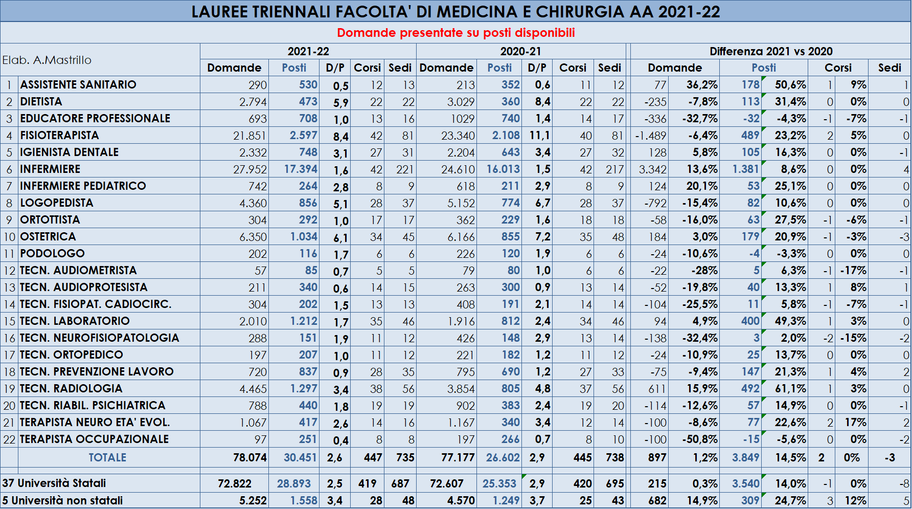Domande presentate su posti a bando nelle Lauree triennali afferenti alle professioni sanitarie A.A.- 2021/22