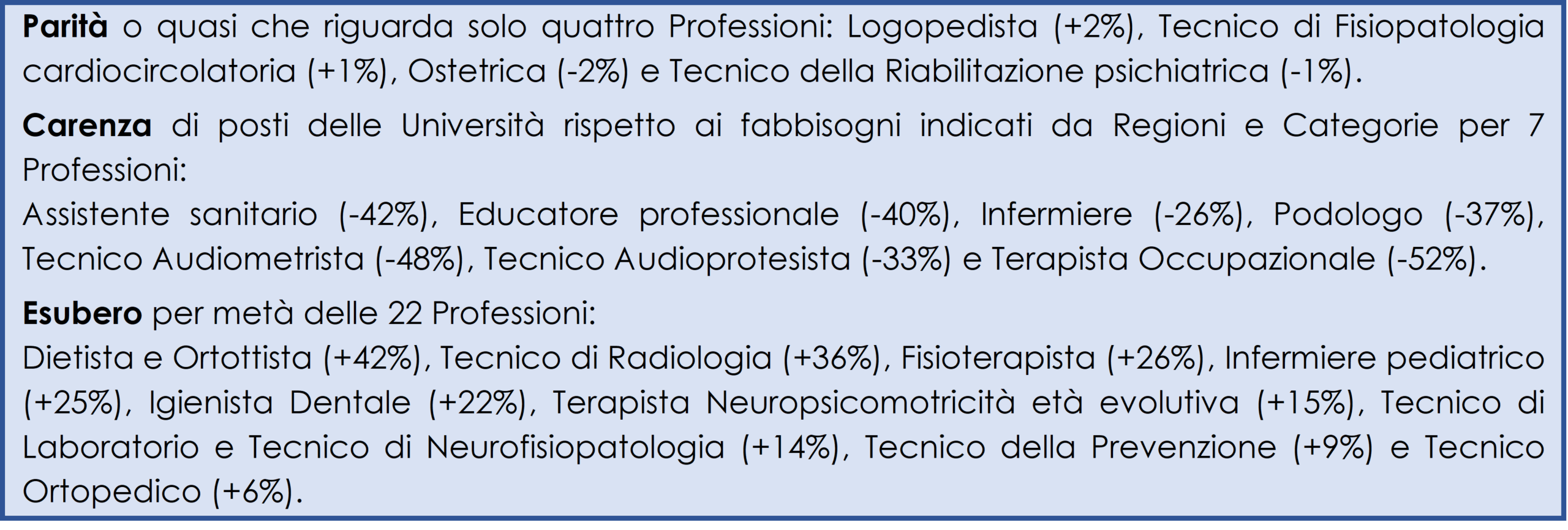 Differenze tra bisogno formativo espresso da Regioni e Ordini Professionali e posti messi a bando nelle Università, anno accademico 2021/2022