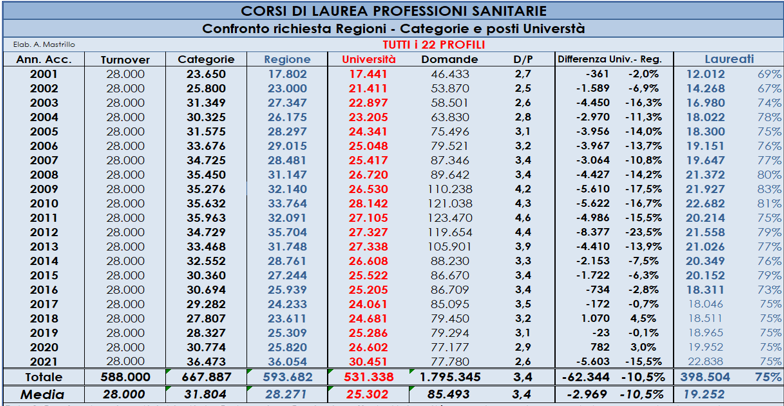 Confronto tra fabbisogno formativo rilevato e accesso alle professioni sanitarie anni 2001-2021