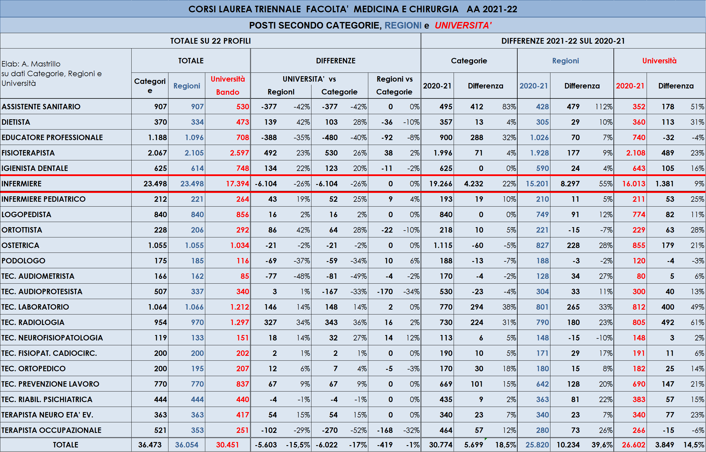 Confronto tra fabbisogno espresso dalle Regioni e posti disponibili presso le Università –aa 2021/22