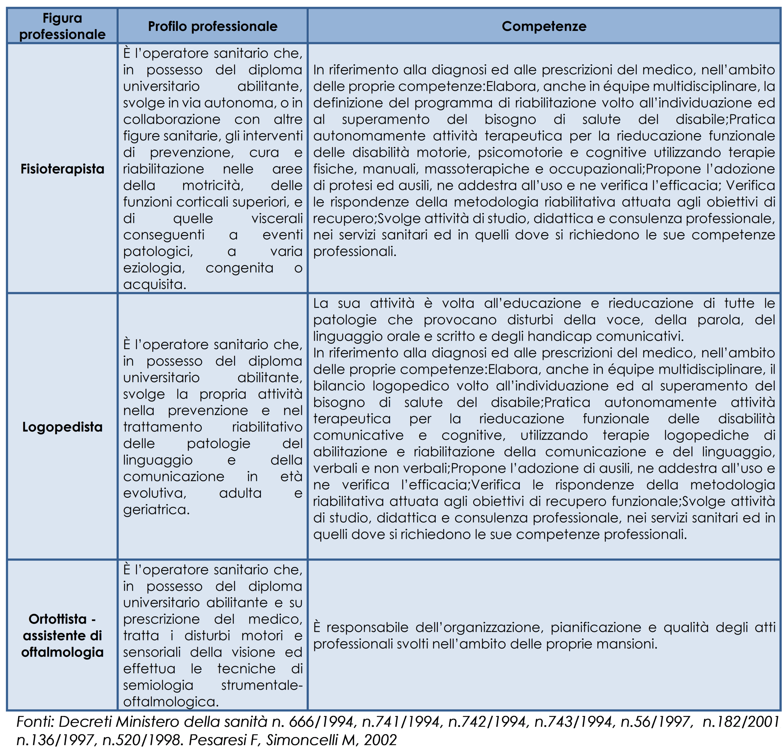 Profilo professionale e competenze delle professioni sanitarie riabilitative