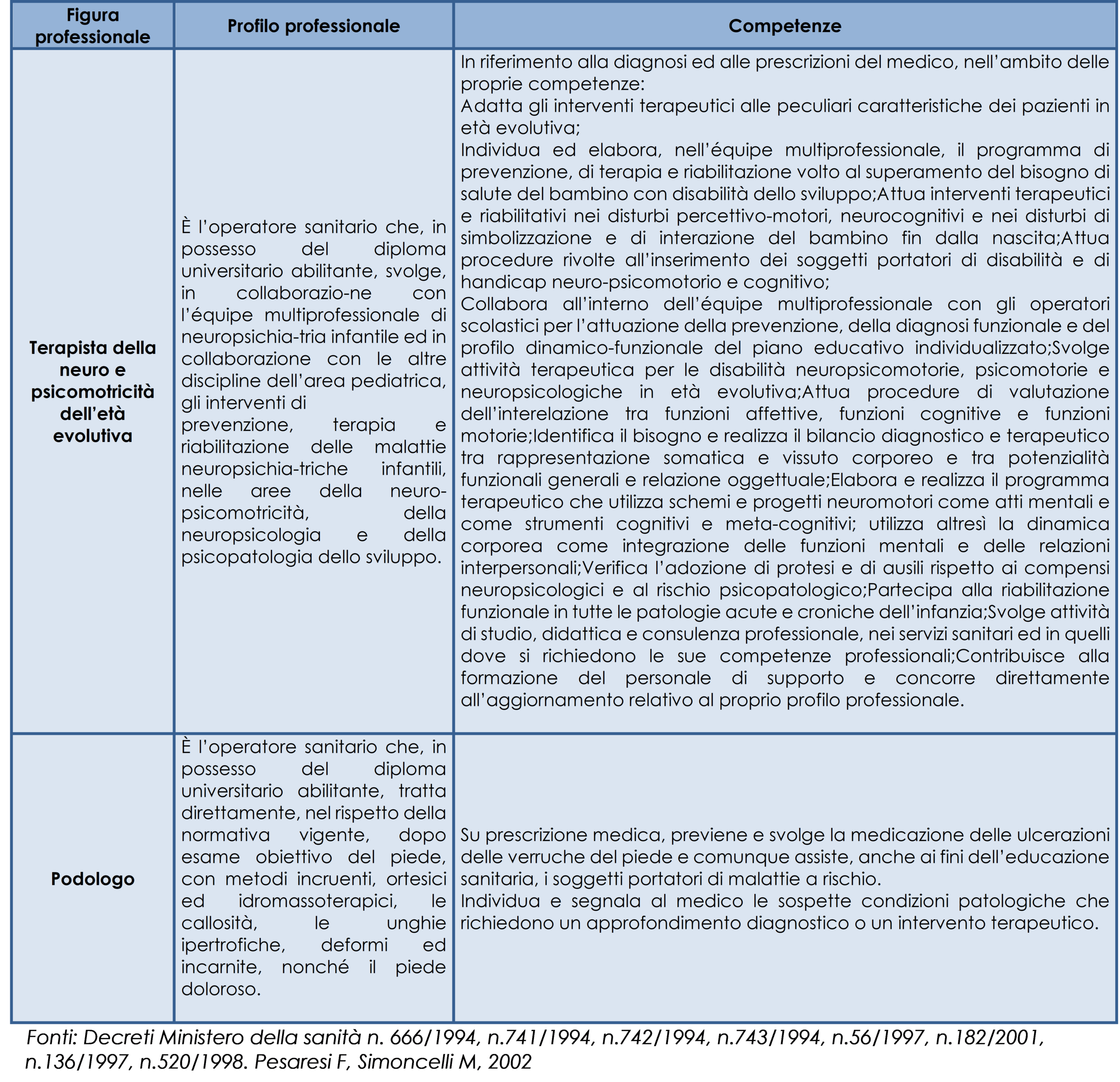 Profilo professionale e competenze delle professioni sanitarie riabilitative