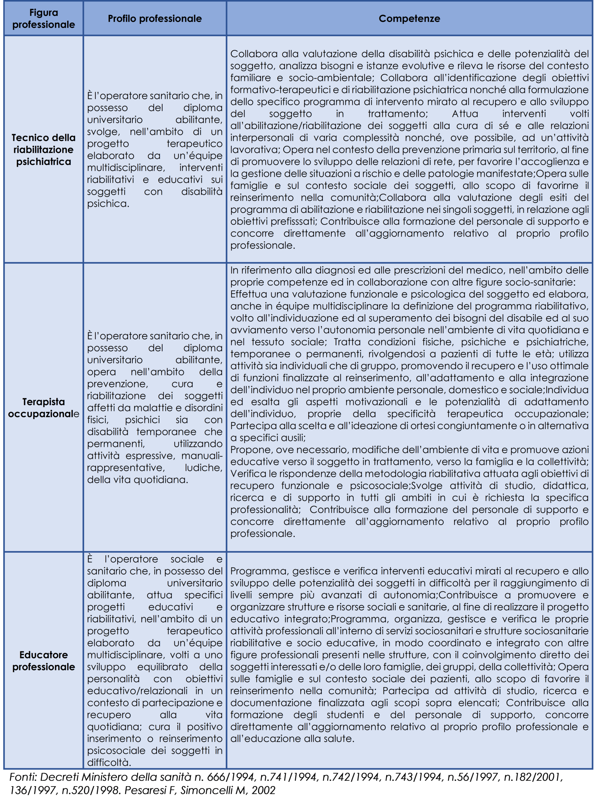 Profilo professionale e competenze delle professioni sanitarie riabilitative