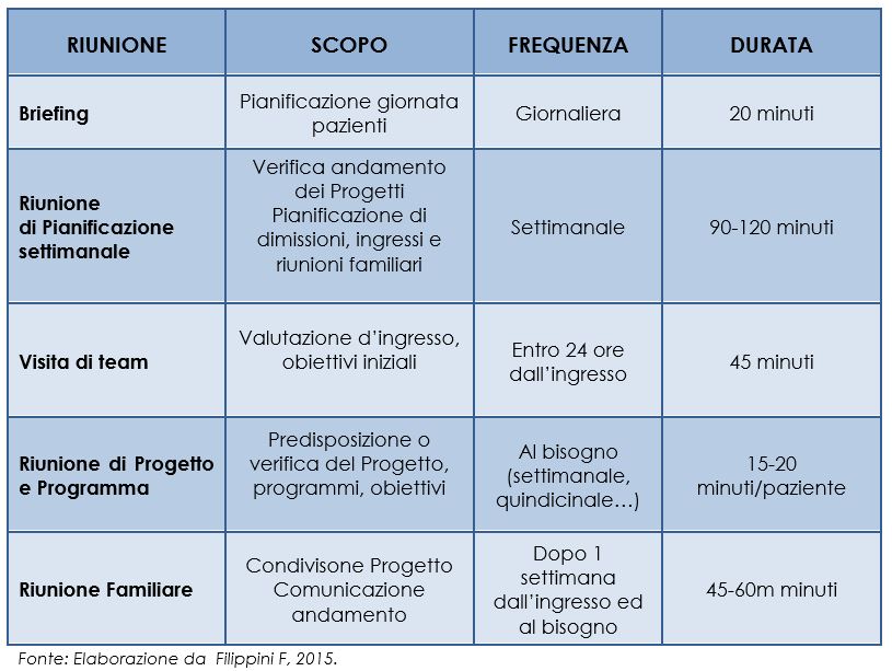 Tipologia delle riunioni di team