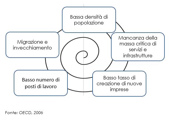 Il circolo del declino delle aree interne