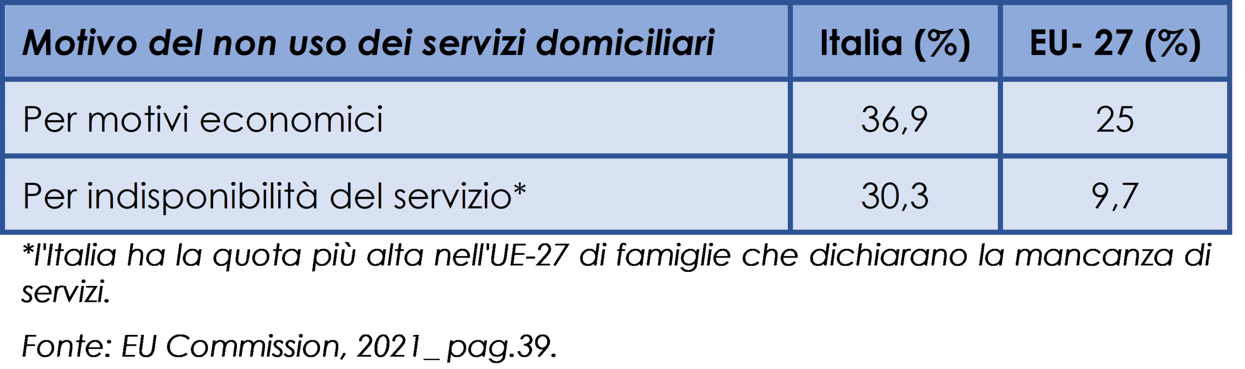 Frequenza di motivazioni addotte dalle famiglie che non usufruiscono del servizio domiciliare, dati italiani ed europei a confronto