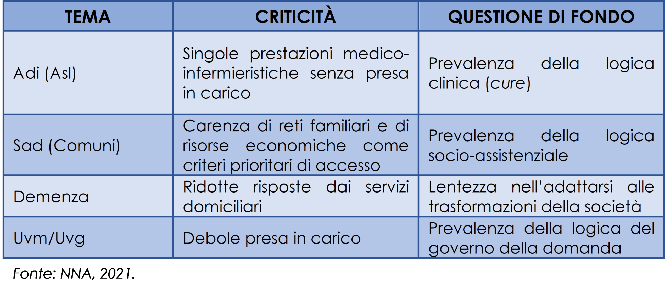 Servizi domiciliari in Italia: principali criticità e questioni di fondo