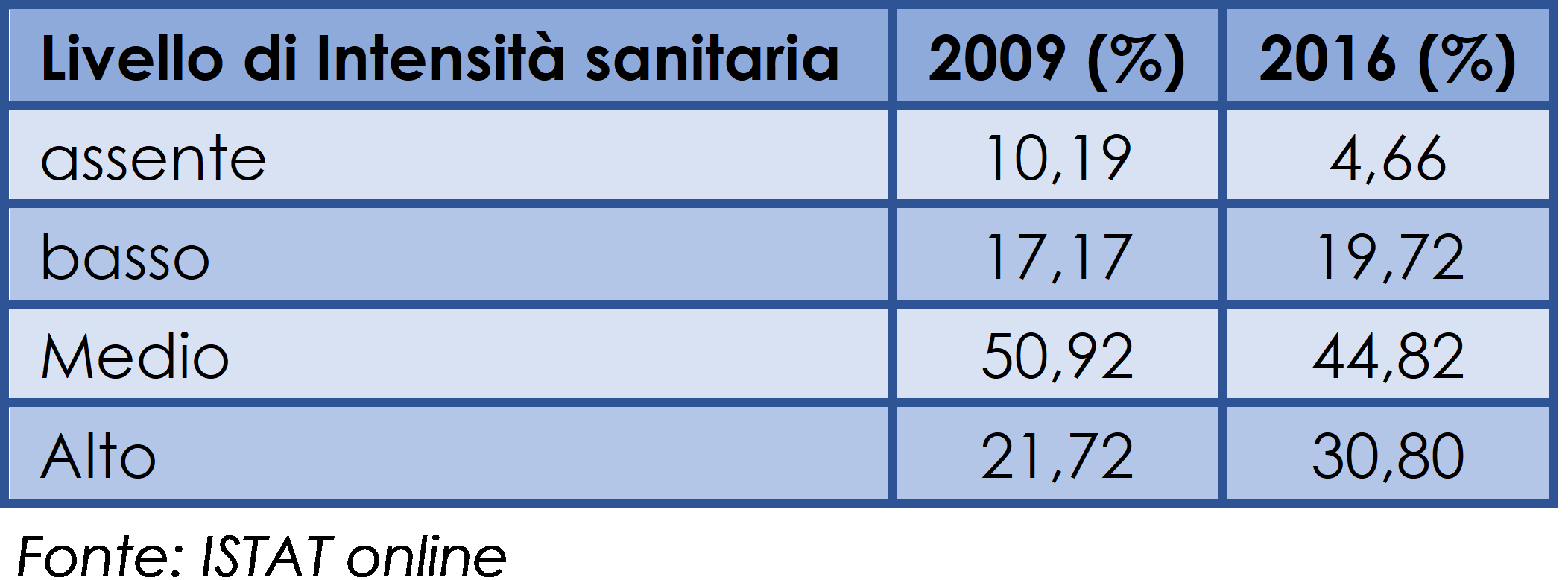 Distribuzione dei livelli di intensità sanitaria negli anni 2009 – 2016 nelle RSA italiane