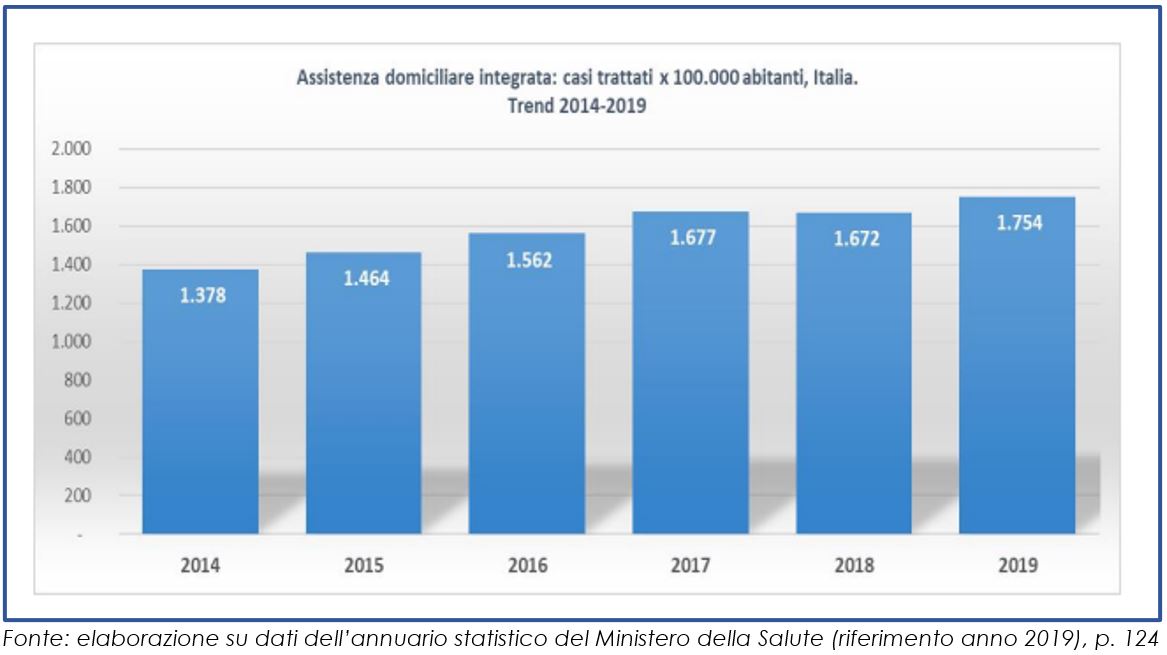 Numero di assistiti per centomila abitanti negli anni indicati (gli anziani sono l’82% degli assistiti)