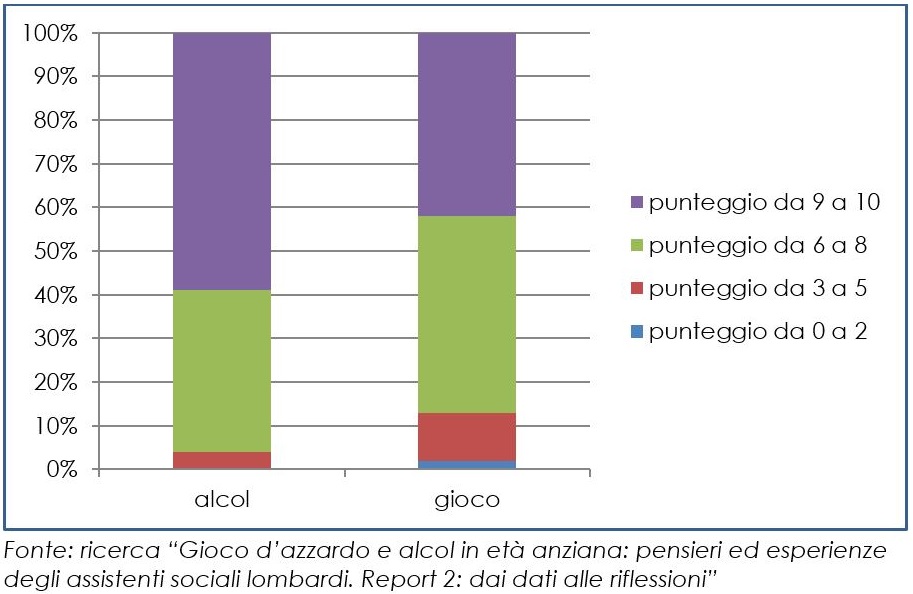 Punteggi attribuiti al fattore di rischio “solitudine” nel divenire bevitore tardivo o giocatore anziano