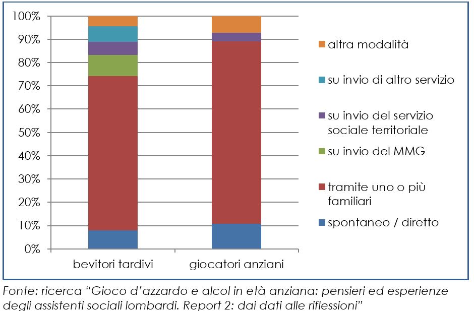 Modalità prevalente di accesso al servizio per le dipendenze