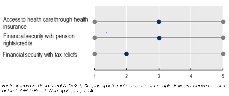 La protezione previdenziale dei caregivers informali non è percepita come molto importante nelle discussioni sulle politiche LTC