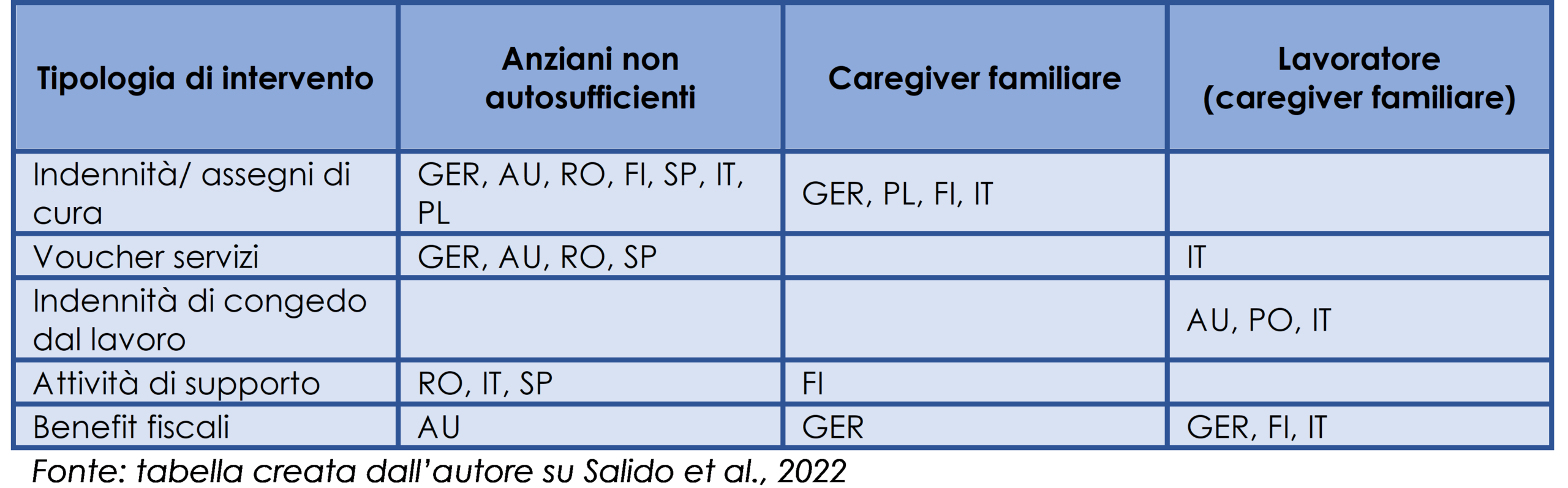 Le iniziative selezionate per tipologia di intervento, e target di riferimento