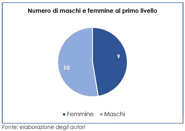  I partecipanti al training per sesso