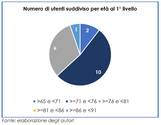 I partecipanti al training per et&agrave;