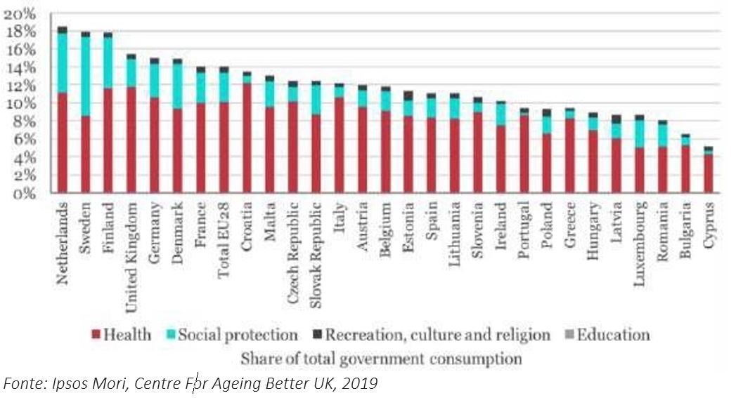 Consumi del governo dell'UE nei settori sanitario, sociale, ricreativo e dell'istruzione, 2019