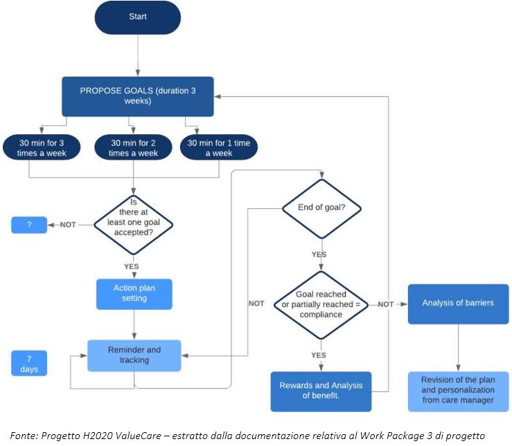 Struttura logica di definizione degli obiettivi del progetto ValueCare