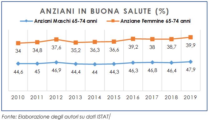 Anziani nella fascia d’età 65-74 anni in buona salute: periodo 2010-2019